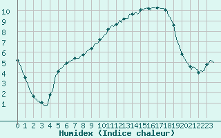 Courbe de l'humidex pour Izegem (Be)