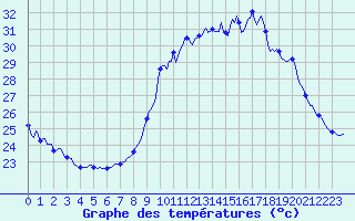 Courbe de tempratures pour Malbosc (07)