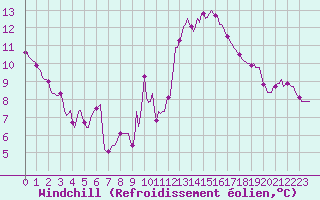 Courbe du refroidissement olien pour Orschwiller (67)