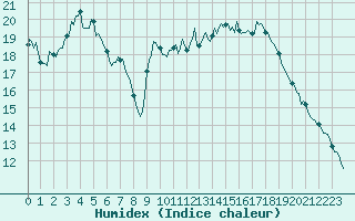 Courbe de l'humidex pour Saint-Mdard-d'Aunis (17)