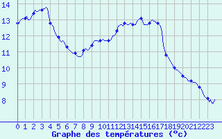 Courbe de tempratures pour Besson - Chassignolles (03)