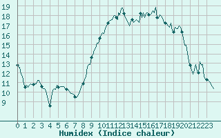 Courbe de l'humidex pour Sanary-sur-Mer (83)