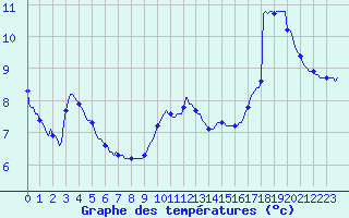 Courbe de tempratures pour Mazres Le Massuet (09)