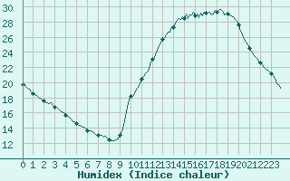 Courbe de l'humidex pour La Poblachuela (Esp)