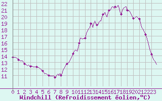 Courbe du refroidissement olien pour Verneuil (78)