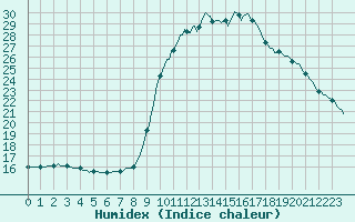 Courbe de l'humidex pour Les Pennes-Mirabeau (13)
