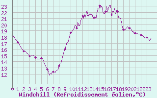 Courbe du refroidissement olien pour Chailles (41)