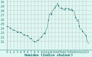 Courbe de l'humidex pour Challes-les-Eaux (73)