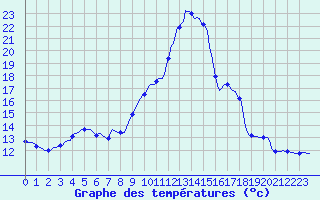 Courbe de tempratures pour Les Pennes-Mirabeau (13)