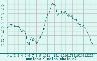 Courbe de l'humidex pour Montredon des Corbires (11)