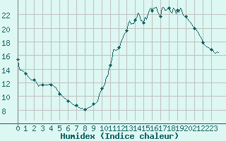 Courbe de l'humidex pour Ciudad Real (Esp)