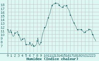 Courbe de l'humidex pour Estoher (66)