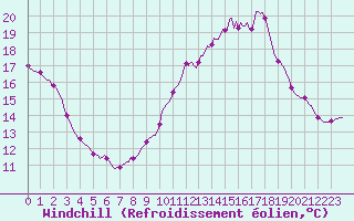 Courbe du refroidissement olien pour Srzin-de-la-Tour (38)