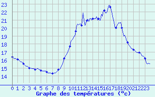 Courbe de tempratures pour Vias (34)