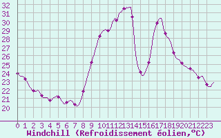 Courbe du refroidissement olien pour Saint-Jean-de-Vedas (34)