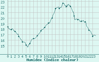 Courbe de l'humidex pour Douzy (08)