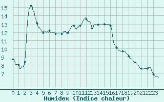 Courbe de l'humidex pour Nris-les-Bains (03)