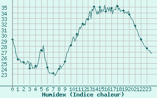 Courbe de l'humidex pour Baye (51)