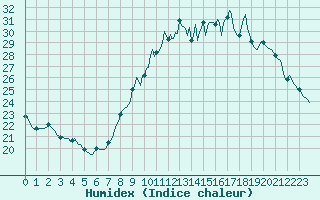 Courbe de l'humidex pour Goze-Thuin (Be)