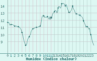 Courbe de l'humidex pour Thorigny (85)