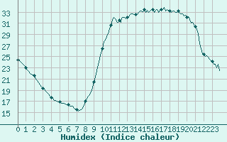 Courbe de l'humidex pour Saint-Philbert-sur-Risle (27)