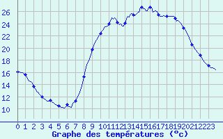 Courbe de tempratures pour Aniane (34)