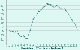 Courbe de l'humidex pour Thoiras (30)