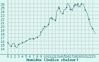 Courbe de l'humidex pour Lobbes (Be)