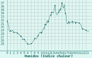 Courbe de l'humidex pour Orschwiller (67)