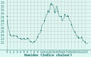 Courbe de l'humidex pour Aytr-Plage (17)