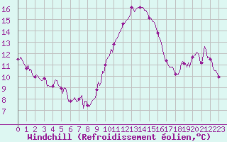 Courbe du refroidissement olien pour Breuillet (17)
