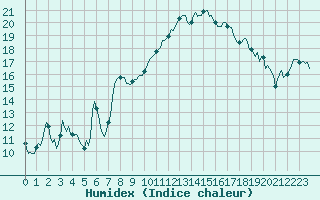 Courbe de l'humidex pour Xert / Chert (Esp)