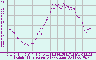 Courbe du refroidissement olien pour Pouzauges (85)