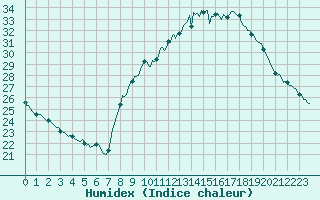 Courbe de l'humidex pour Saint-Michel-d'Euzet (30)
