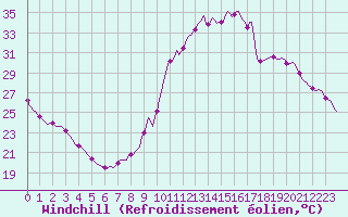 Courbe du refroidissement olien pour Thoiras (30)