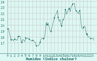 Courbe de l'humidex pour Xertigny-Moyenpal (88)