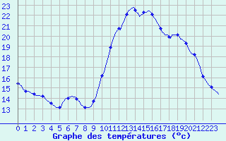 Courbe de tempratures pour Puimisson (34)