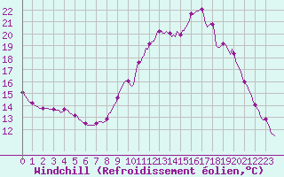 Courbe du refroidissement olien pour Boulc (26)