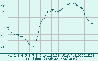 Courbe de l'humidex pour Douelle (46)