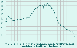 Courbe de l'humidex pour Tauxigny (37)