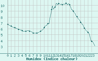 Courbe de l'humidex pour Priay (01)