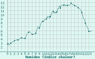 Courbe de l'humidex pour Beernem (Be)