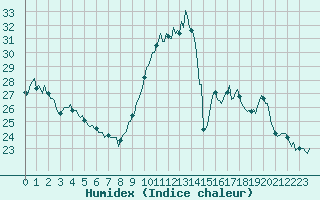 Courbe de l'humidex pour Brigueuil (16)