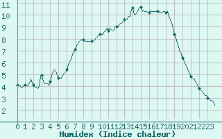 Courbe de l'humidex pour Floriffoux (Be)