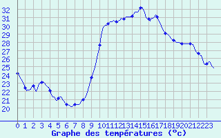 Courbe de tempratures pour Verges (Esp)
