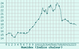 Courbe de l'humidex pour Herserange (54)