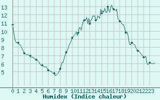 Courbe de l'humidex pour Tauxigny (37)