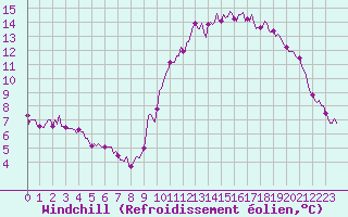 Courbe du refroidissement olien pour Thorigny (85)