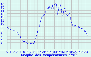 Courbe de tempratures pour Ploeren (56)