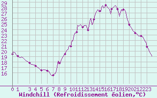 Courbe du refroidissement olien pour Puy-Saint-Pierre (05)